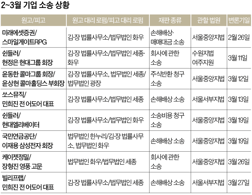 어제의 적이 오늘은 동지... 기업소송 빅매치, 로펌 합종연횡 - 뉴스 썸네일 이미지