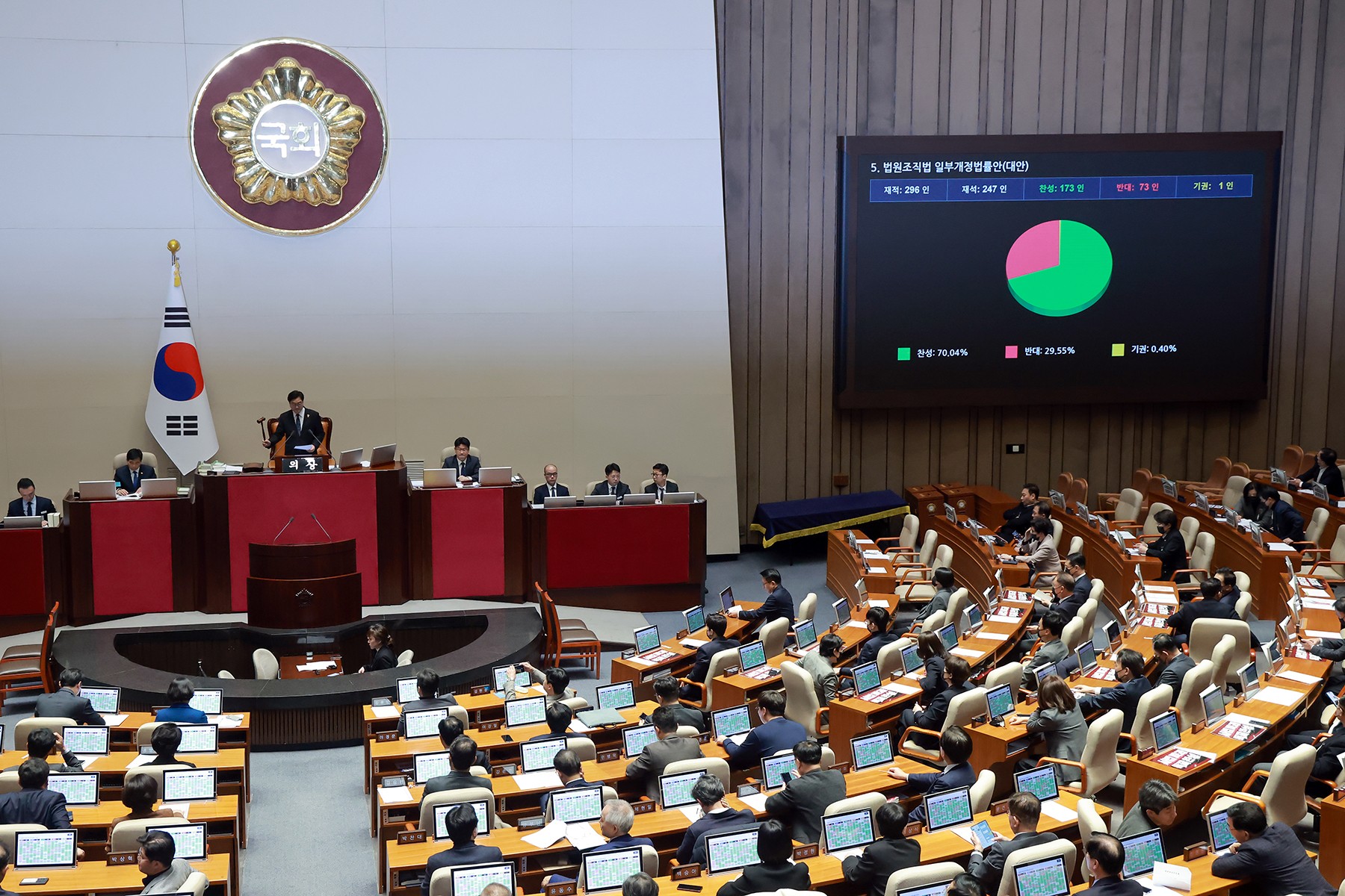 2월 28일 열린 임시국회 8차 본회의에서 전날 상정된 대법관 증원법(법원조직법 개정안)이 찬성 173인, 반대 73인, 기권 1인으로 통과됐다.<BR> 이보다 앞서 법왜곡죄(형법 개정안)는 26일, 재판소원법(헌법재판소법 개정안)은 27일에 통과됐다.<BR> 연합뉴스