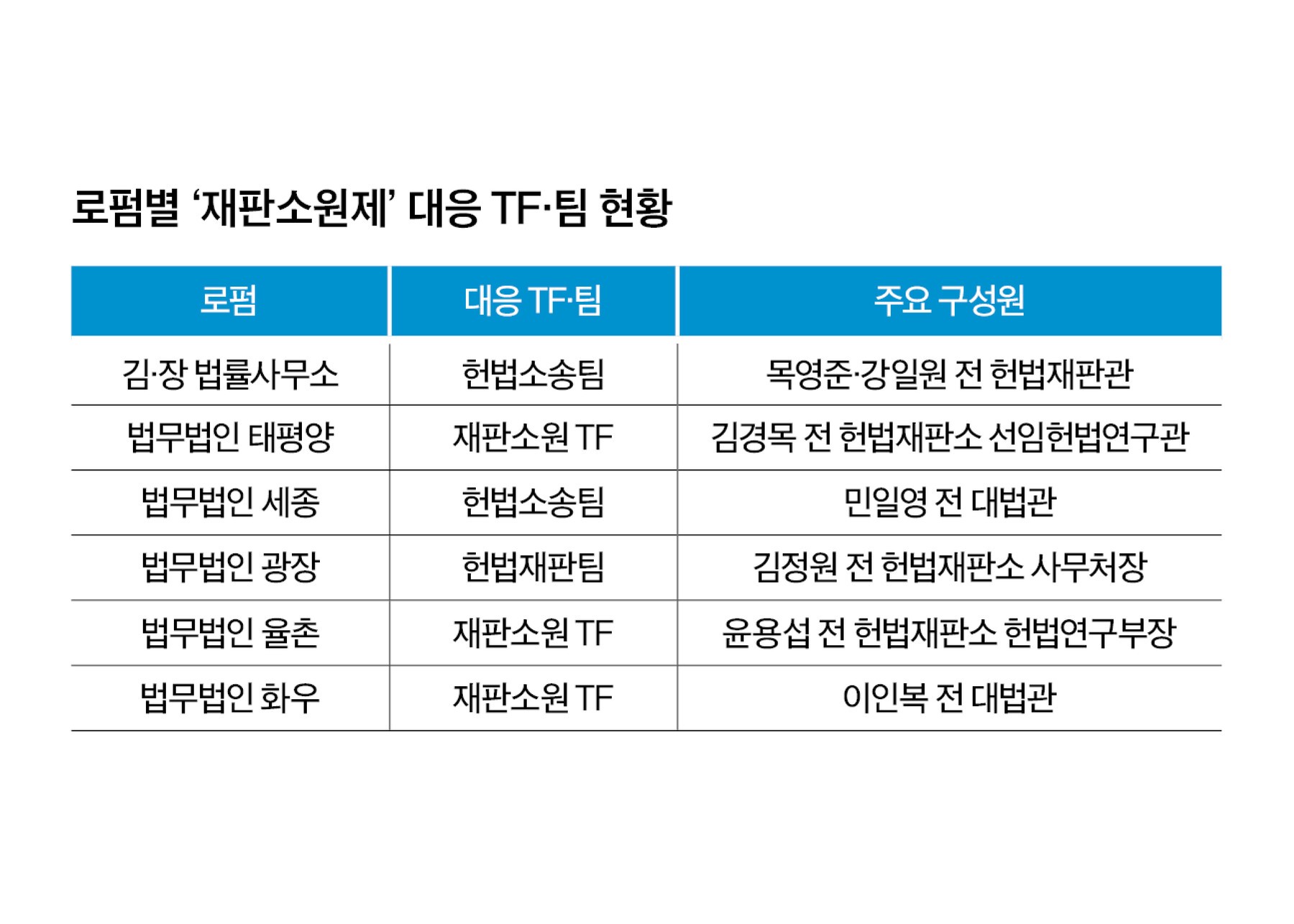[단독] "헌재 사건 늘어난다"... 대형로펌, '재판소원' 대응 조직 강화 - 뉴스 썸네일 이미지