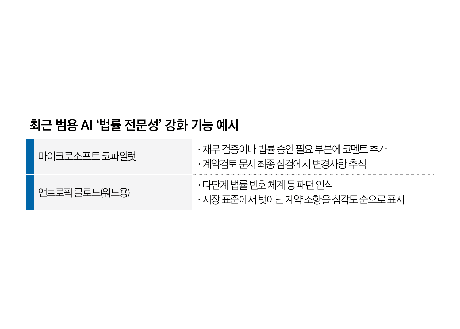 워드에서도 계약 검토 AI로 되네