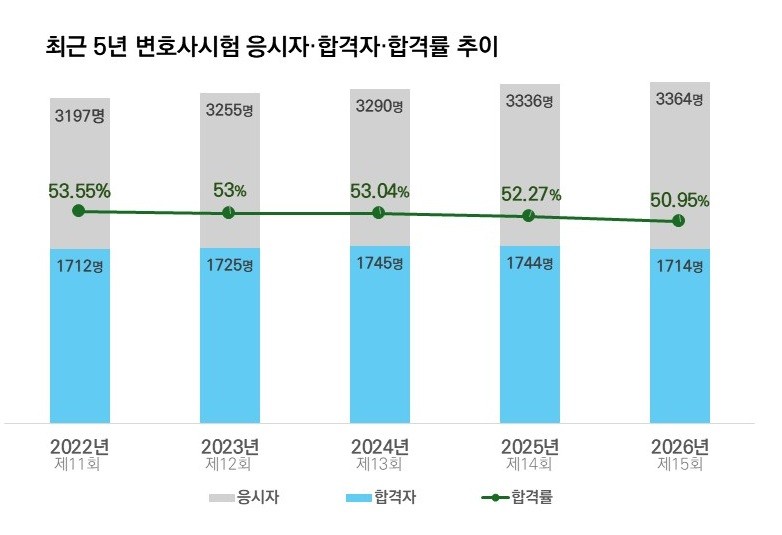 제15회 변호사시험 합격자 발표 관련 이미지