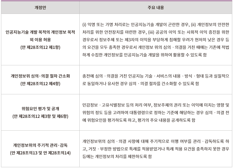 ｢개인정보 보호법」 개정안 국회 정무위원회 통과 - 인공지능기술 개발을 위한 개인정보 처리의 특례 신설