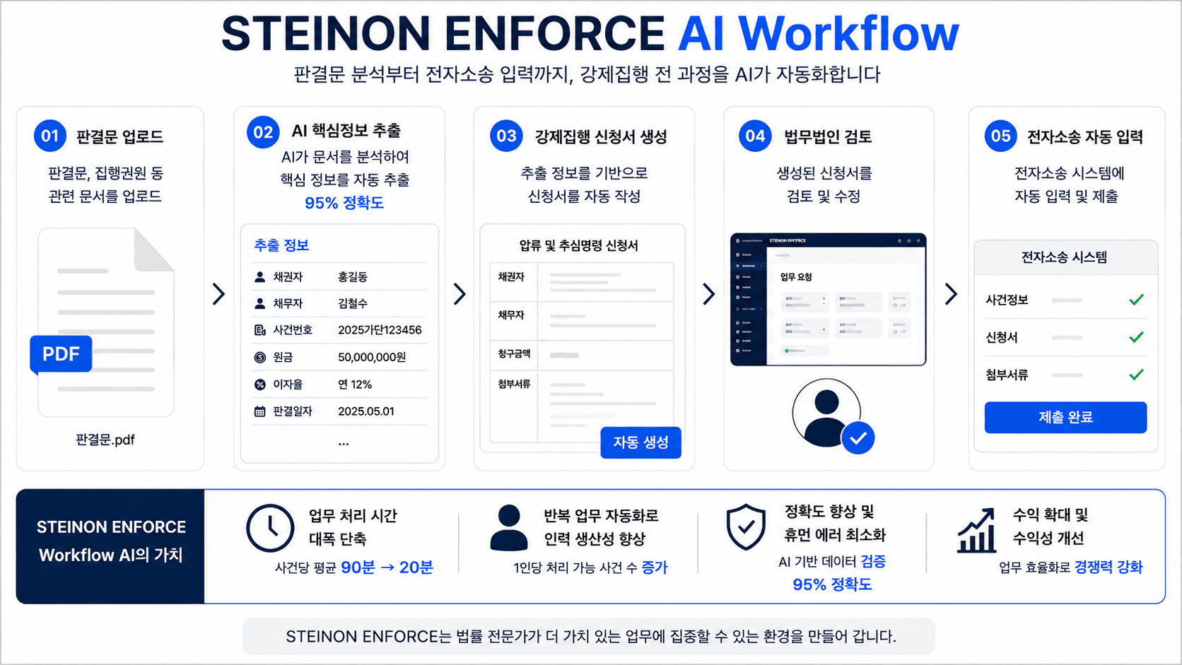 [LES 2026] "판결문 분석부터 전자소송 입력까지"… 스테인온, '민사 강제집행 AI' 공개 예정