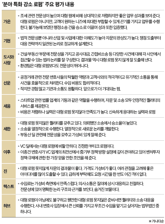 환경·지배구조·조세·M&A... 전문성이 '브랜드' 됐다 [2026 로펌 컨수머... - 뉴스 썸네일 이미지