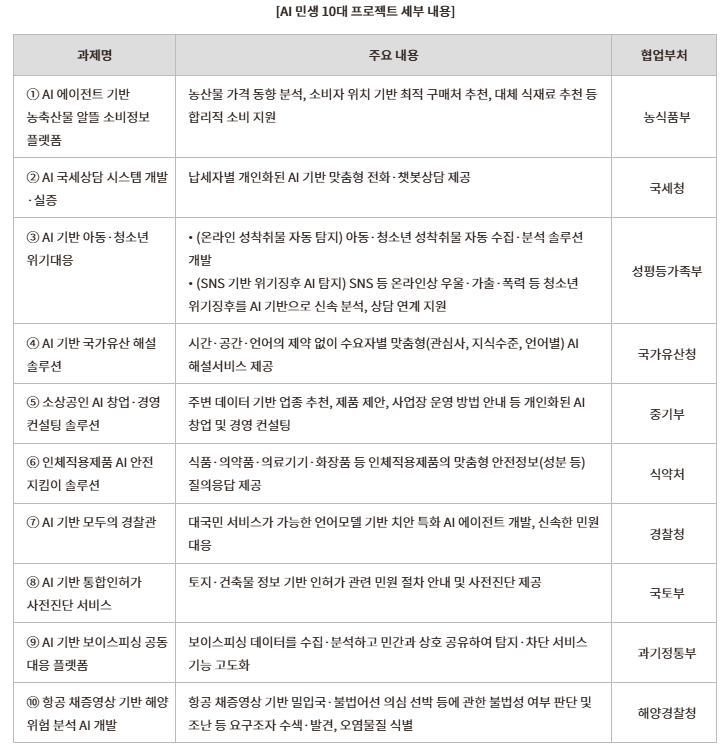 국민 체감 AI 서비스 확산을 위한 「AI 민생 10대 프로젝트」 본격 착수