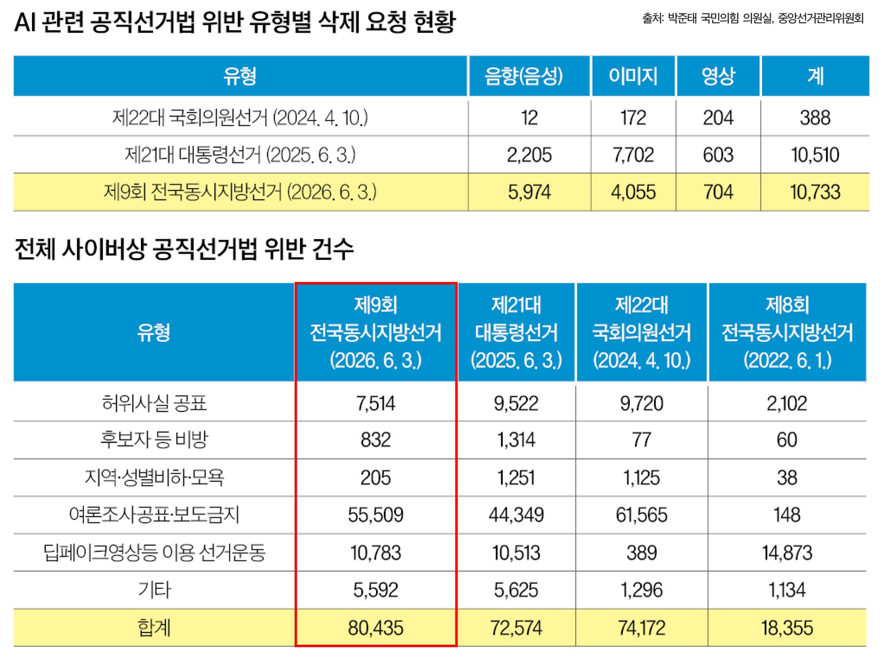 [단독] 선거판 뒤덮은 AI 음성 조작…사이버 선거법 위반 8만건 돌파