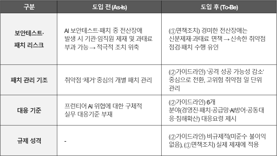 금융위, ‘프런티어 AI 보안위협 금융분야 대응요령’ 가이드라인 AI 보안테스트·패치 ‘제재 면책’ 등 도입