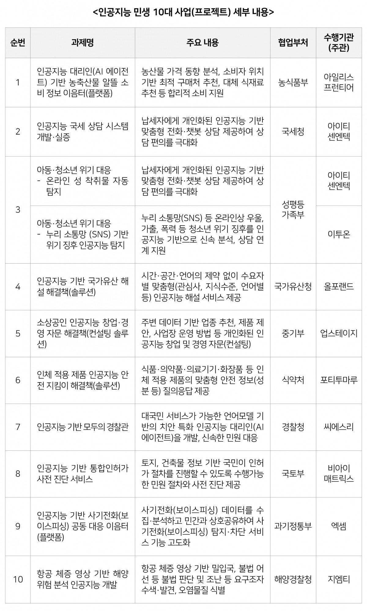 과학기술정보통신부가 “AI 민생 10대 프로젝트” 추진계획에 관한 합동보고회 개최